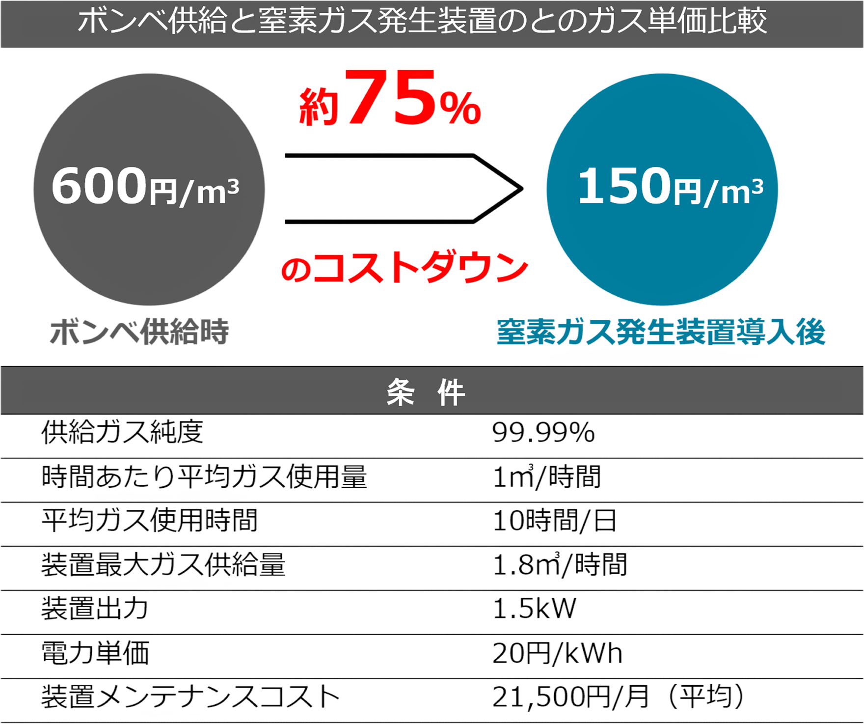 ボンベ供給と窒素ガス発生装置とのガス単価比較