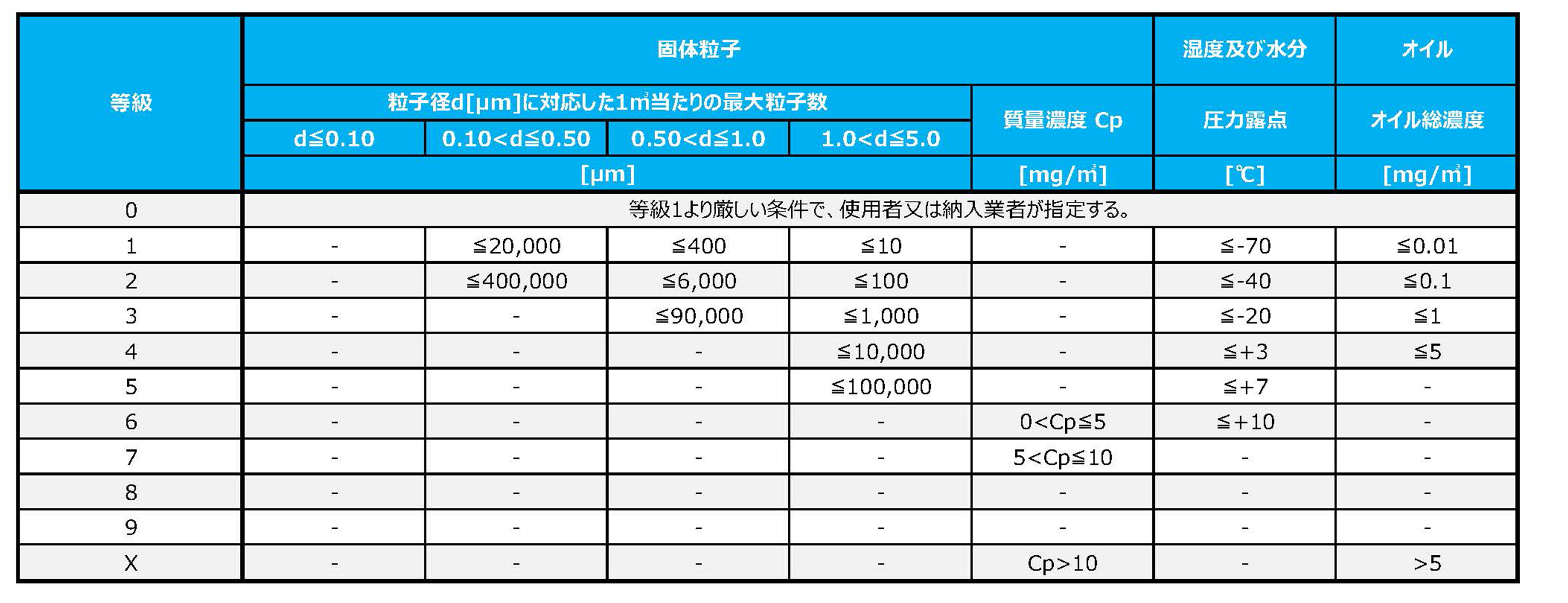 ISO等級説明