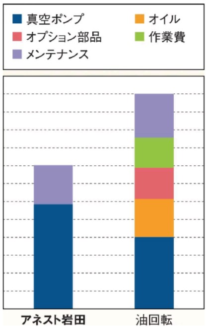 油回転式真空ポンプとのコスト比較例