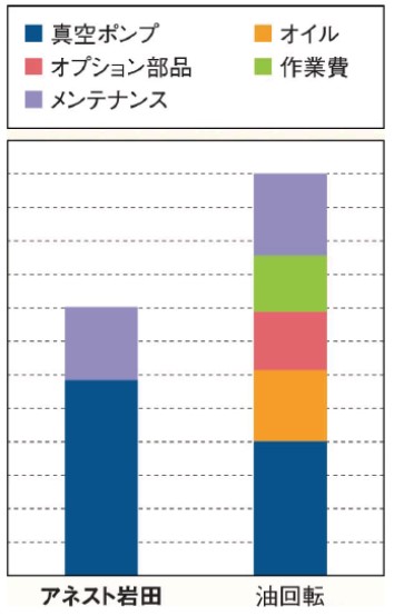 油回転ポンプとスクロールのコスト比較