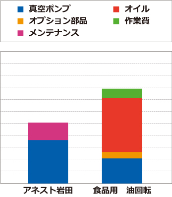 食品用油回転式真空ポンプとのコスト比較例