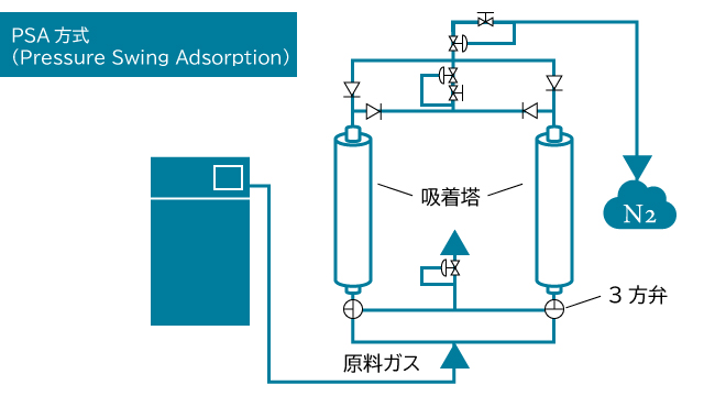 PSA方式