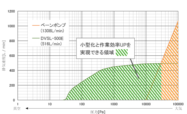 ドライ真空ポンプの排気曲線比較