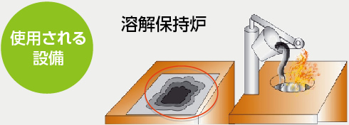 使用される設備画像　溶解保持炉