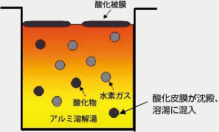 酸化被膜が沈殿、溶湯に混入している図