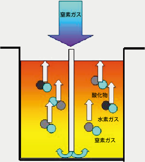 溶湯中に窒素ガスをパージ