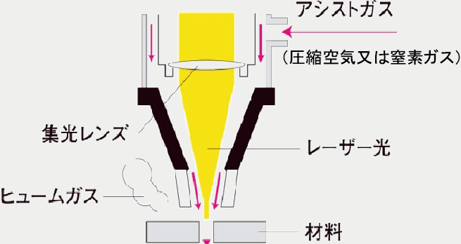 レーザーカット時のヒュームガス イメージ図