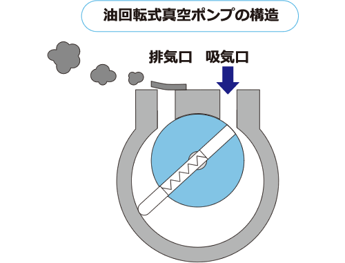 油回転式ポンプの構造図