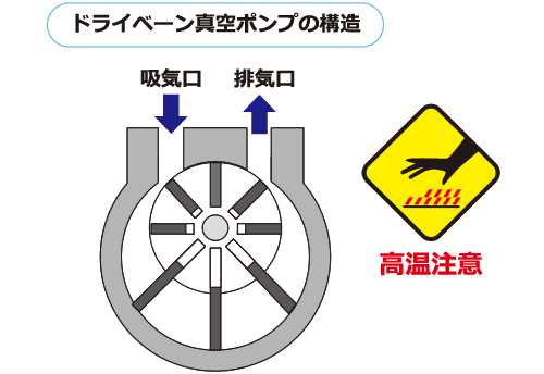 ドライベーン真空ポンプの構造