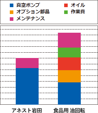 アネスト岩田と食品用油回転のコスト比較棒グラフ