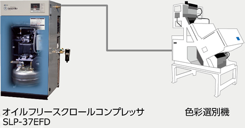 オイルフリースクロールコンプレッサSLP-37EBDと色彩選別機の製品画像