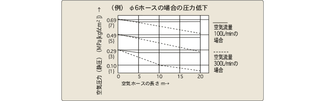 （例）φ6ホースの場合の圧力低下