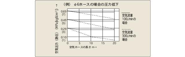 (例)φ6ホースの場合の圧力低下