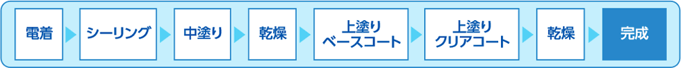 一般的な自動車車体の塗装工程