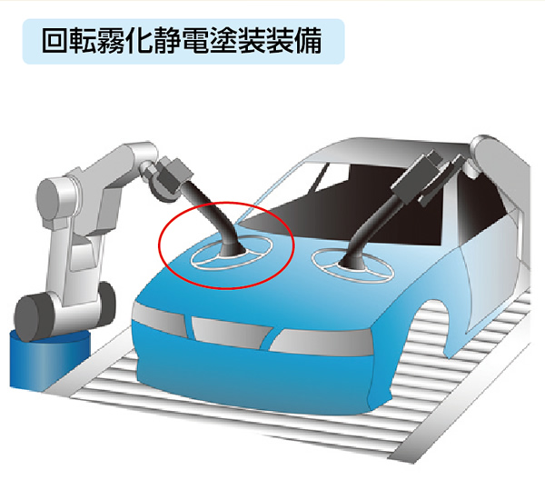 回転霧化静電塗装機 イメージ図