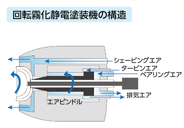 回転霧化静電塗装機 イメージ図