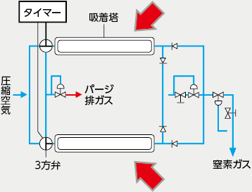 PSA式窒素ガス発生装置