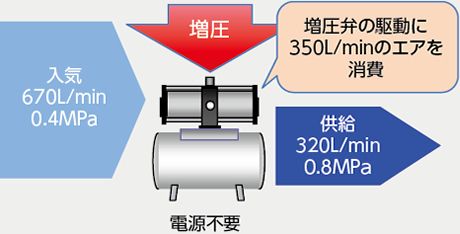 空気駆動式増圧弁