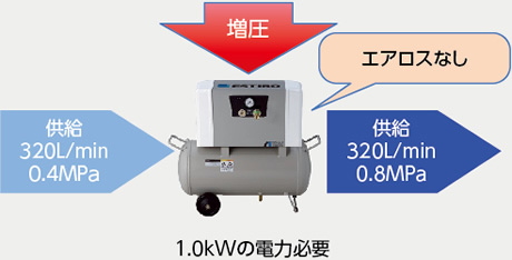 電動式ブースタコンプレッサの場合