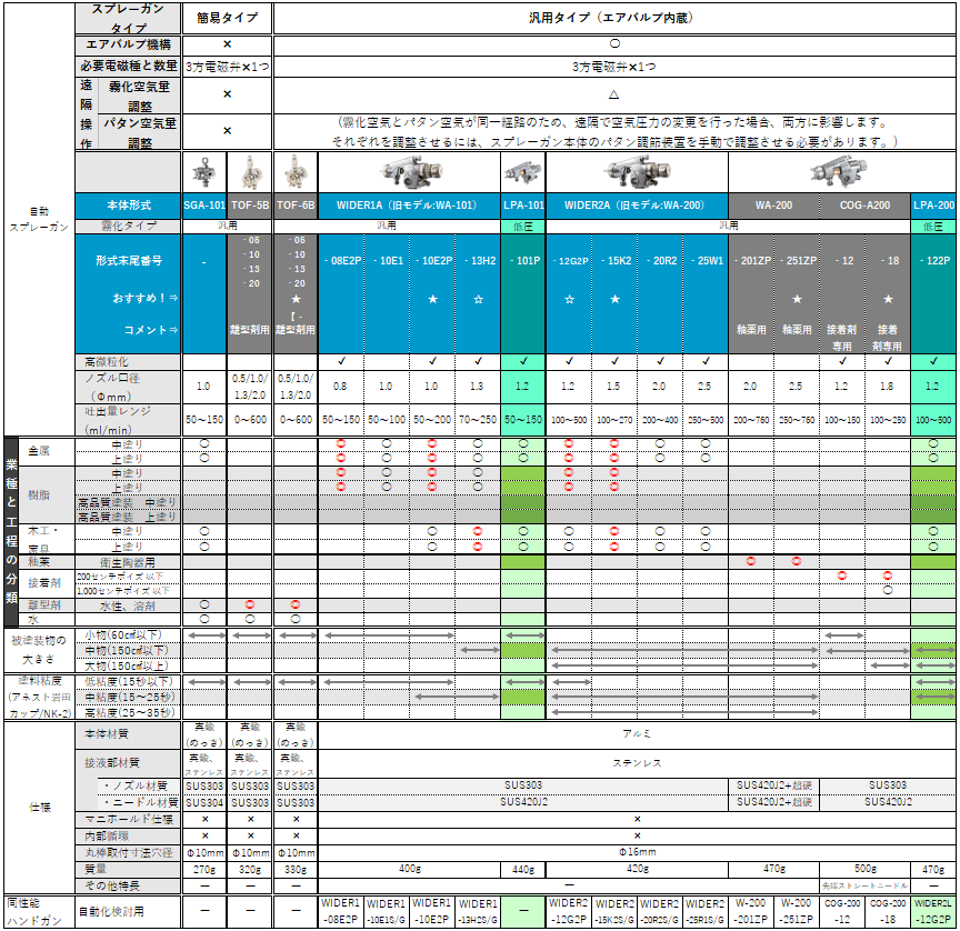 アネスト岩田おすすめ自動スプレーガン製品比較ページ | アネスト岩田 