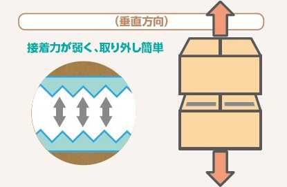 垂直方向