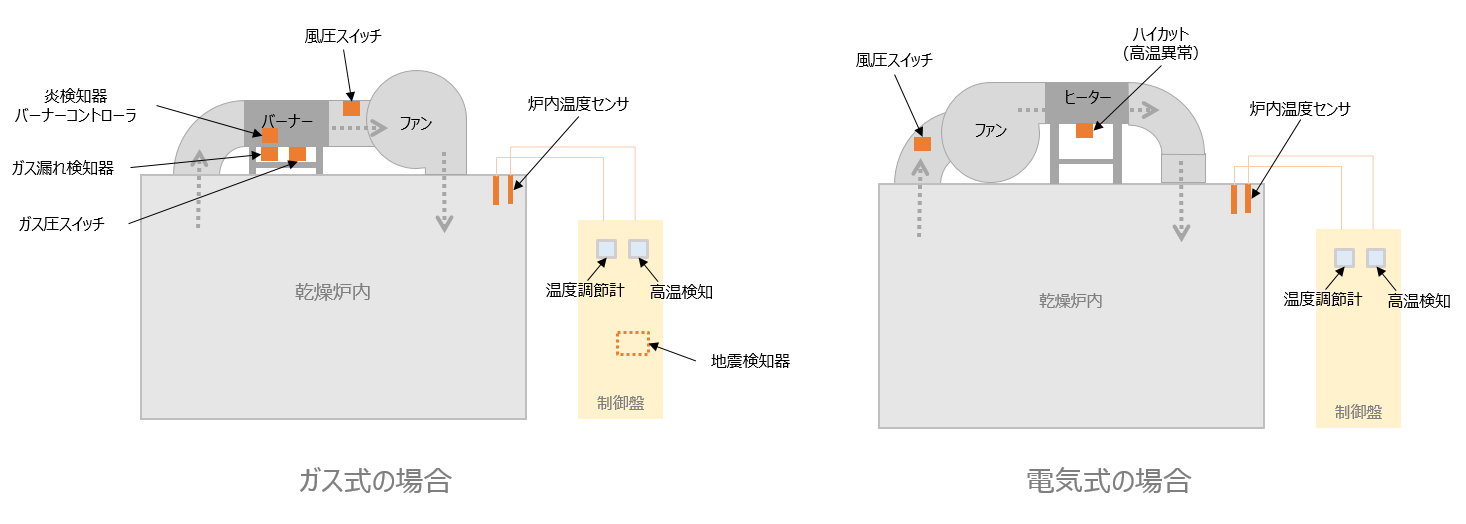 安全機器の設置位置