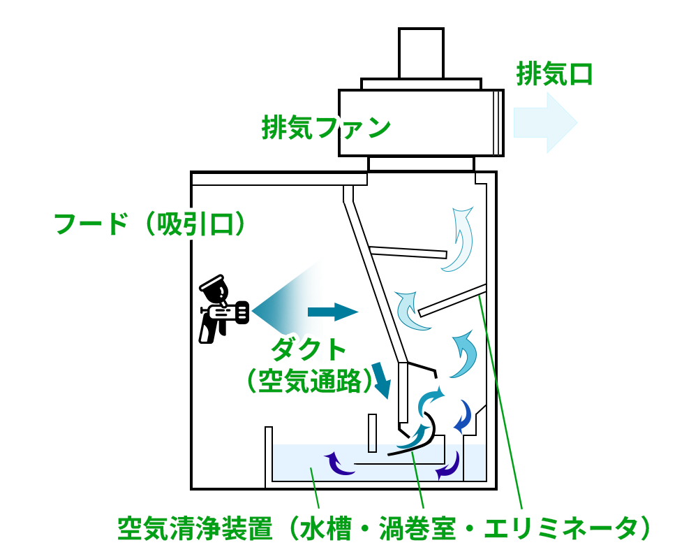局所排気装置(塗装ブース)の仕組み