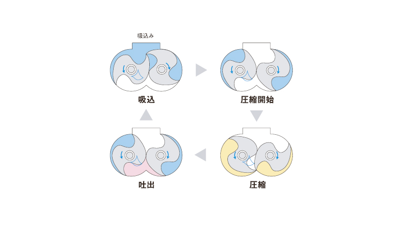 オイルフリークローコンプレッサの圧縮機構
