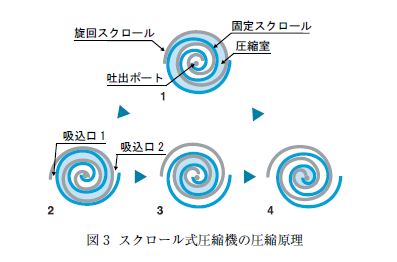 スクロールコンプレッサの圧縮原理