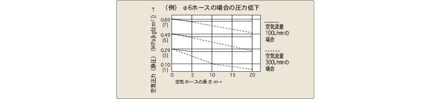 （例）φ6ホースの場合の圧力低下
