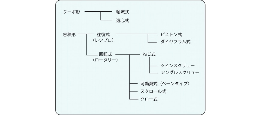 コンプレッサの分類画像