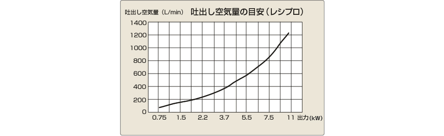 吐出し空気量の目安（レシプロ）