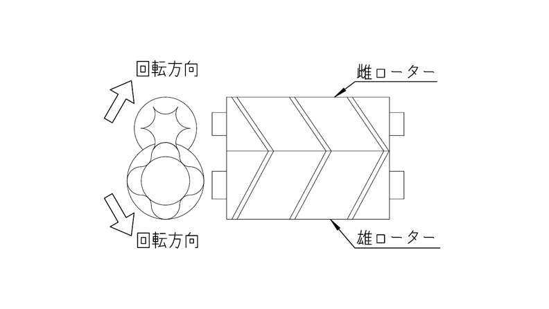 スクリューコンプレッサのイメージ図