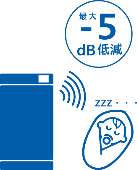 最大-5dB低減