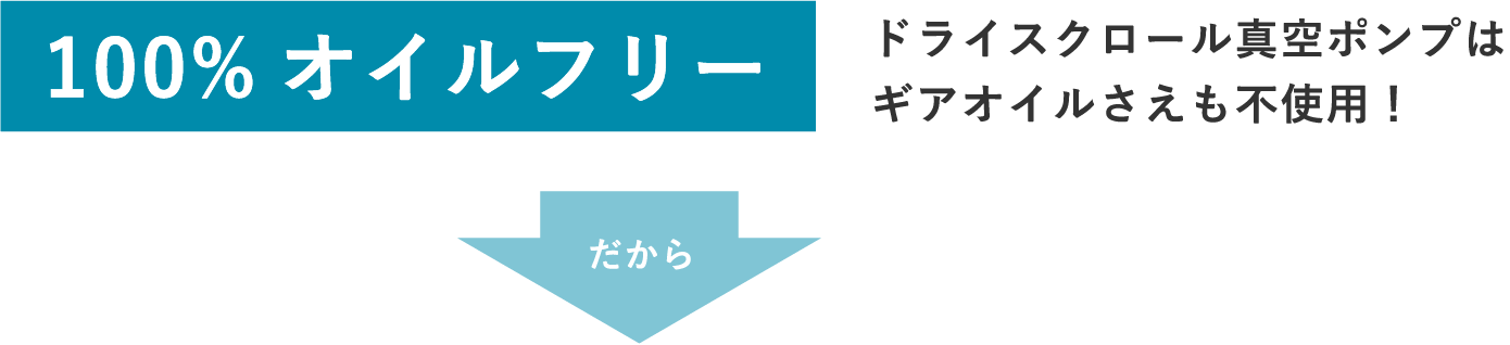 ドライスクロール真空ポンプはギアオイルさえも不使用！