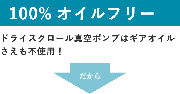 ドライスクロール真空ポンプはギアオイルさえも不使用！